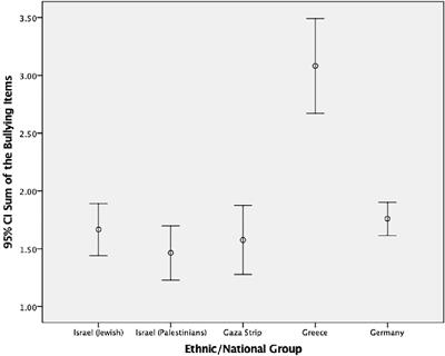 Do Cross-National and Ethnic Group Bullying Comparisons Represent Reality? Testing Instruments for Structural Equivalence and Structural Isomorphism